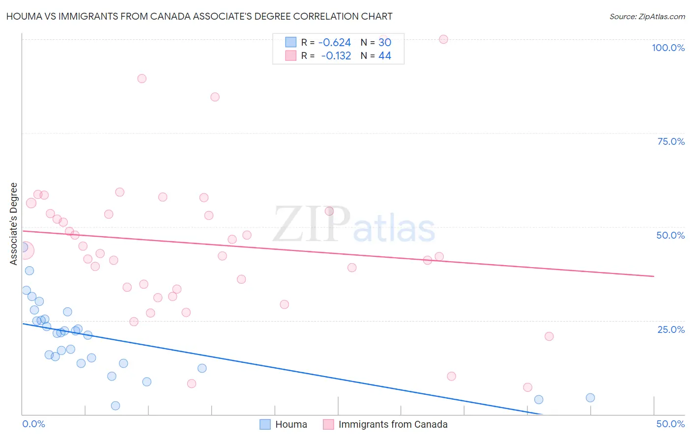 Houma vs Immigrants from Canada Associate's Degree