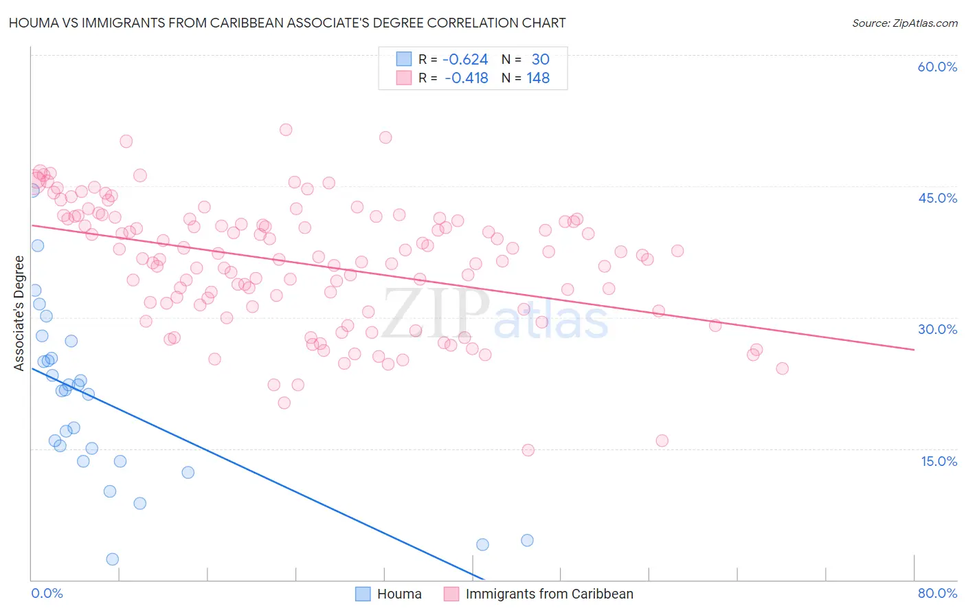 Houma vs Immigrants from Caribbean Associate's Degree