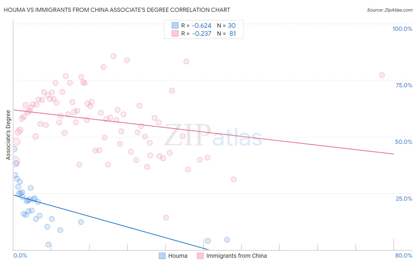 Houma vs Immigrants from China Associate's Degree