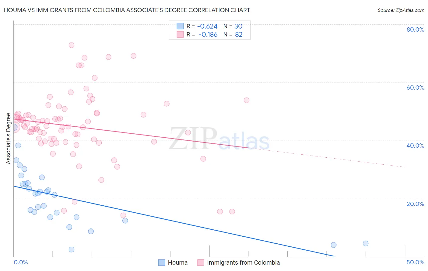 Houma vs Immigrants from Colombia Associate's Degree