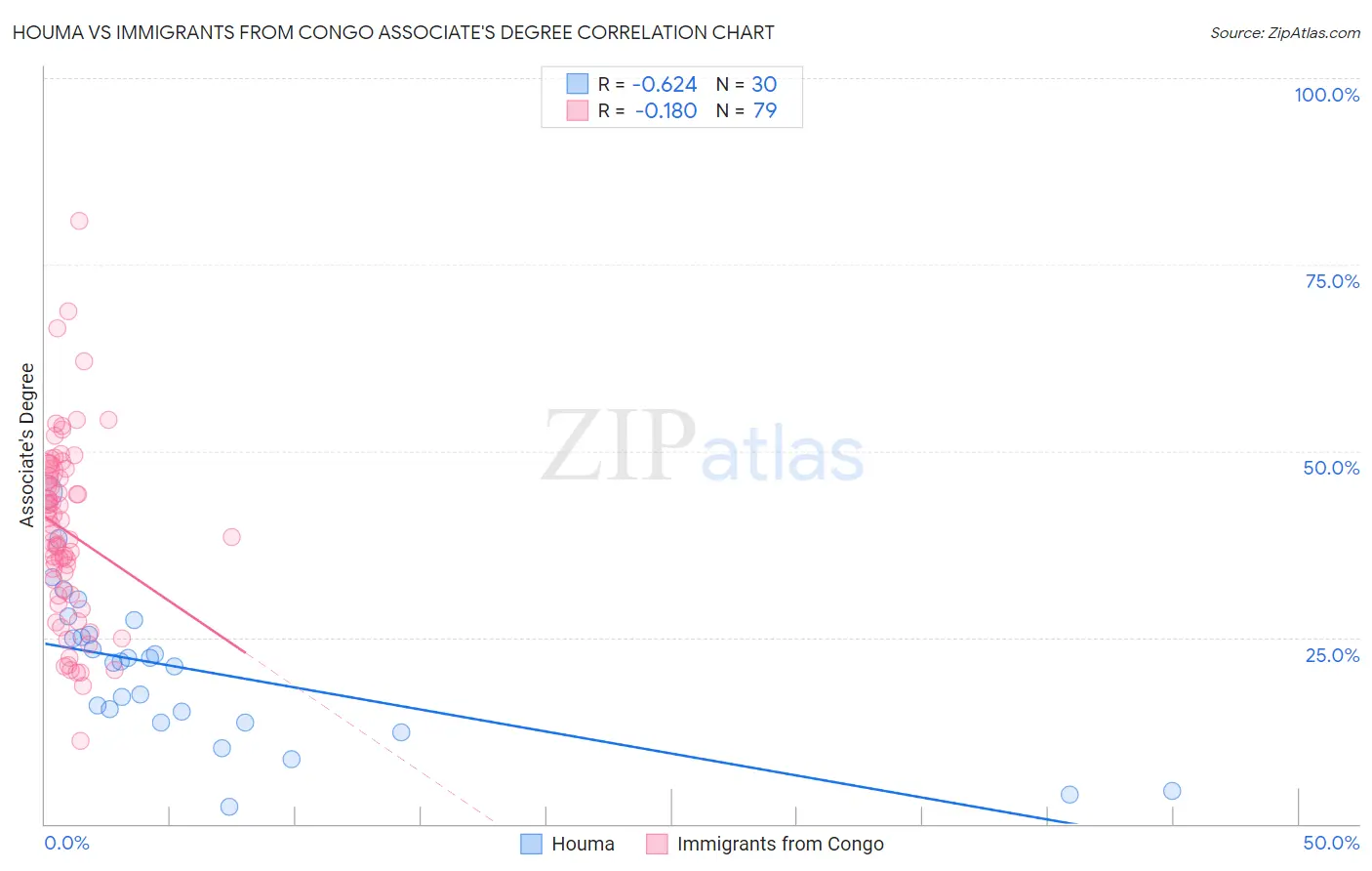 Houma vs Immigrants from Congo Associate's Degree