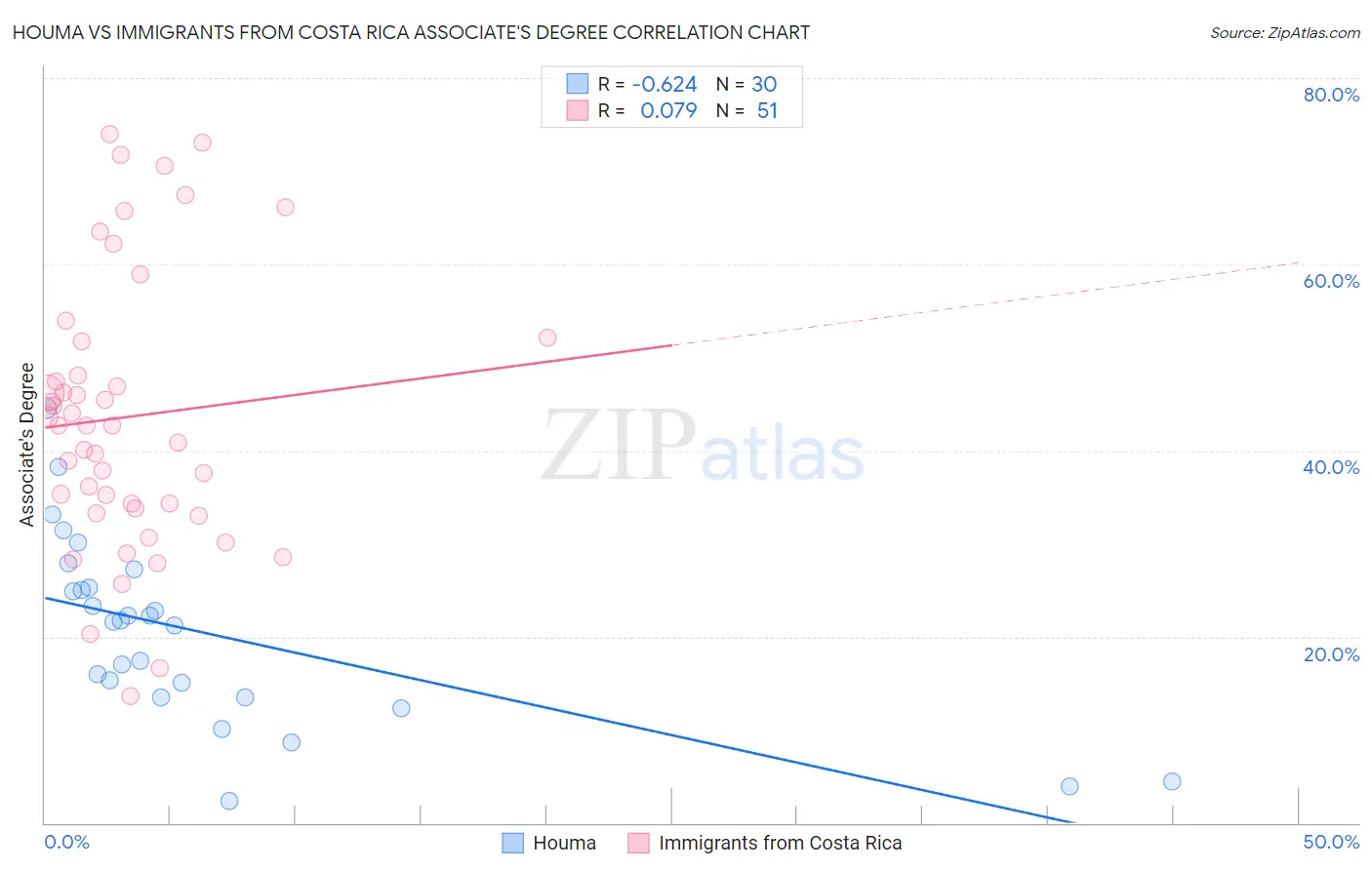 Houma vs Immigrants from Costa Rica Associate's Degree