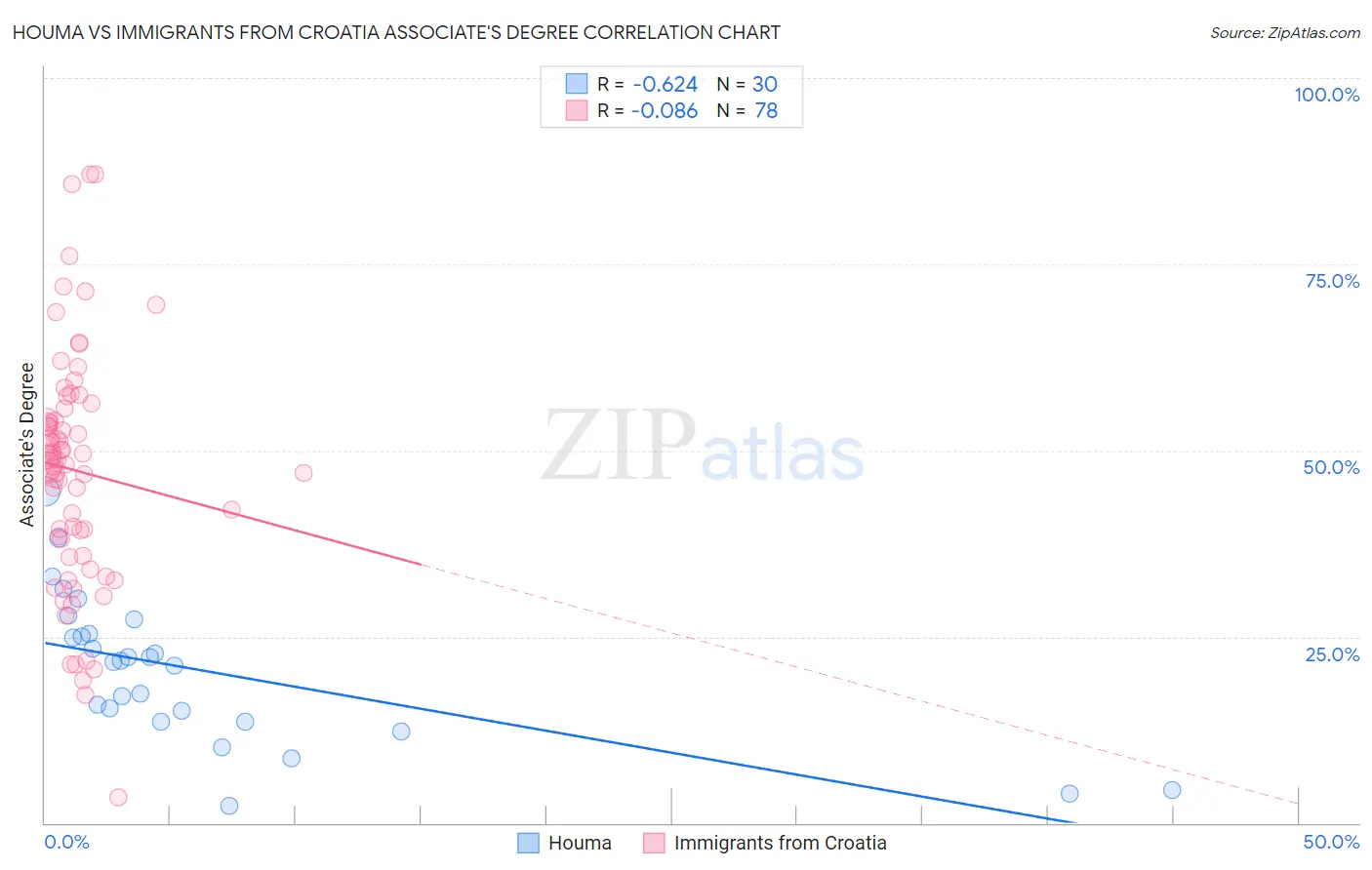 Houma vs Immigrants from Croatia Associate's Degree