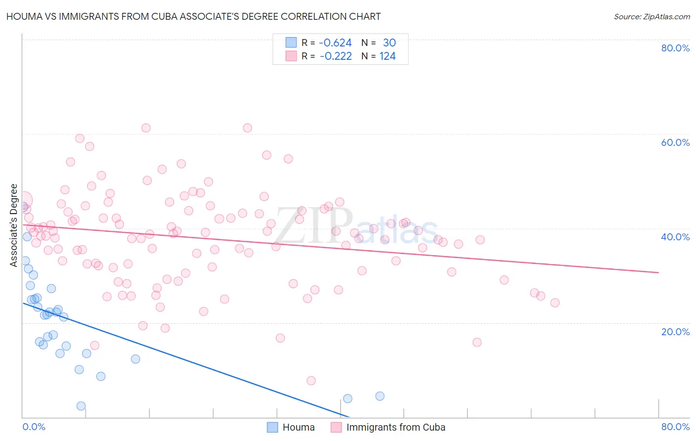 Houma vs Immigrants from Cuba Associate's Degree