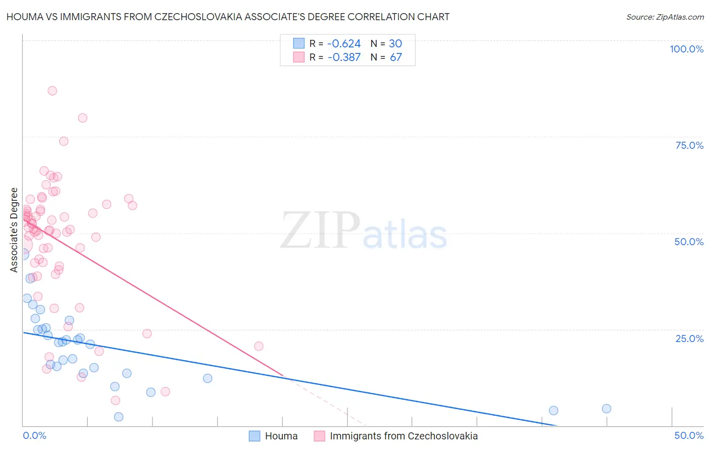 Houma vs Immigrants from Czechoslovakia Associate's Degree
