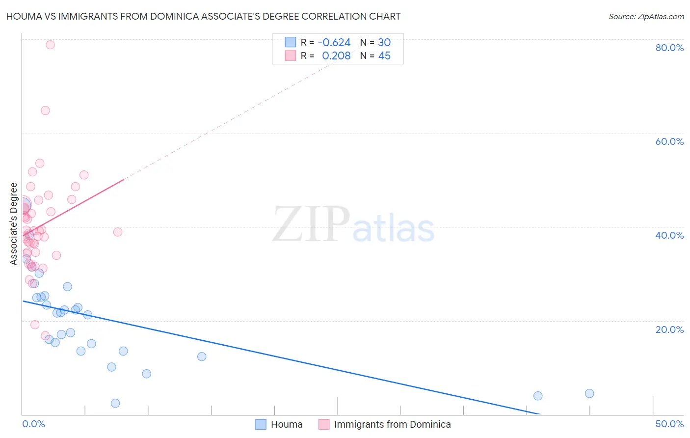 Houma vs Immigrants from Dominica Associate's Degree
