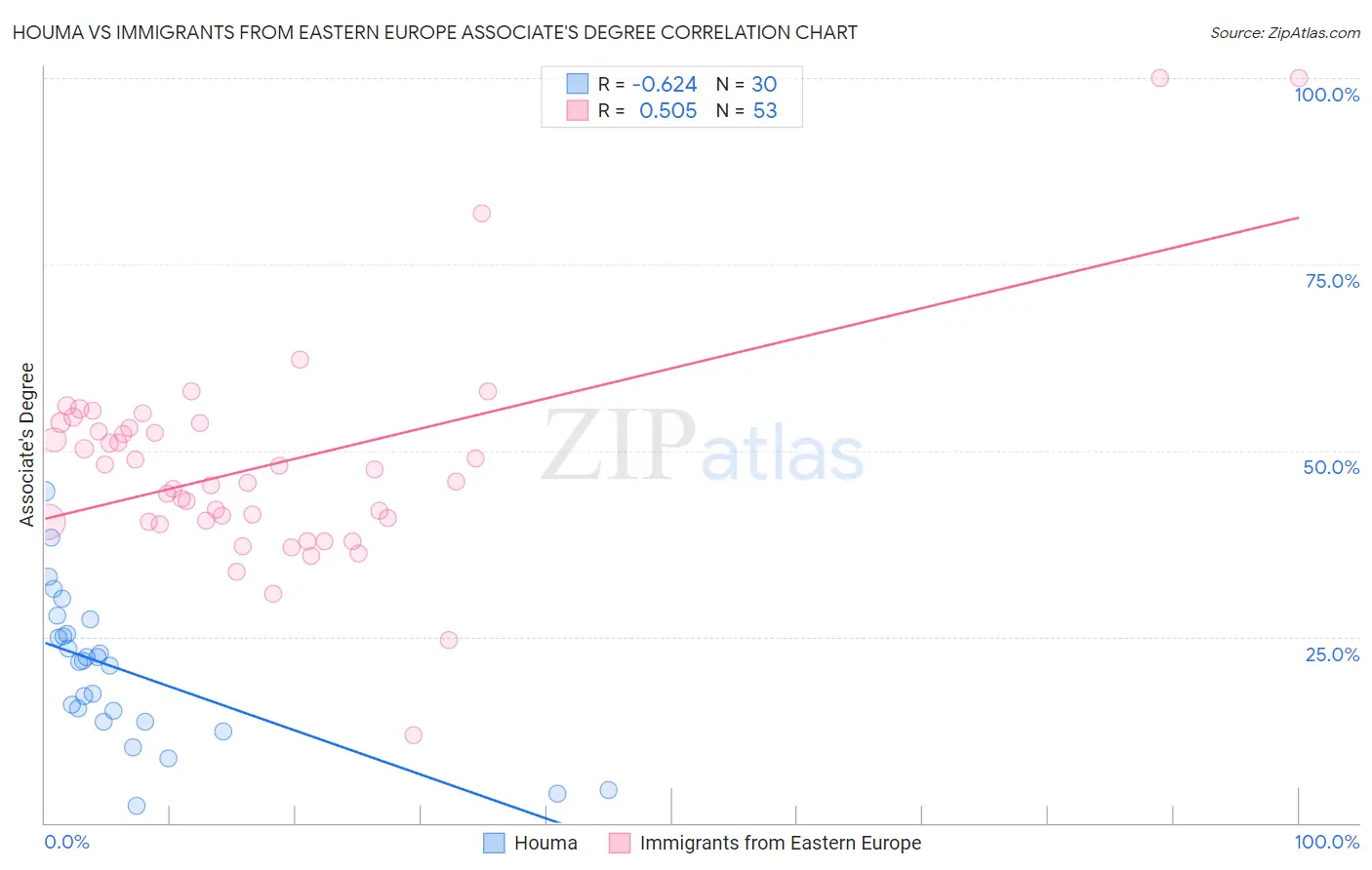 Houma vs Immigrants from Eastern Europe Associate's Degree