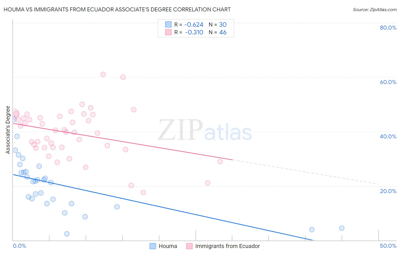 Houma vs Immigrants from Ecuador Associate's Degree