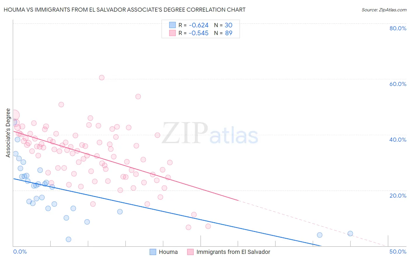 Houma vs Immigrants from El Salvador Associate's Degree