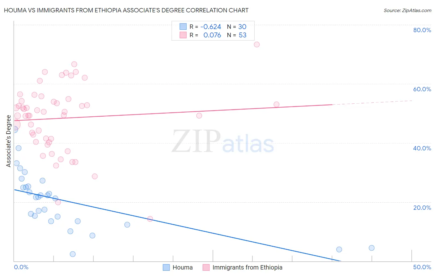 Houma vs Immigrants from Ethiopia Associate's Degree