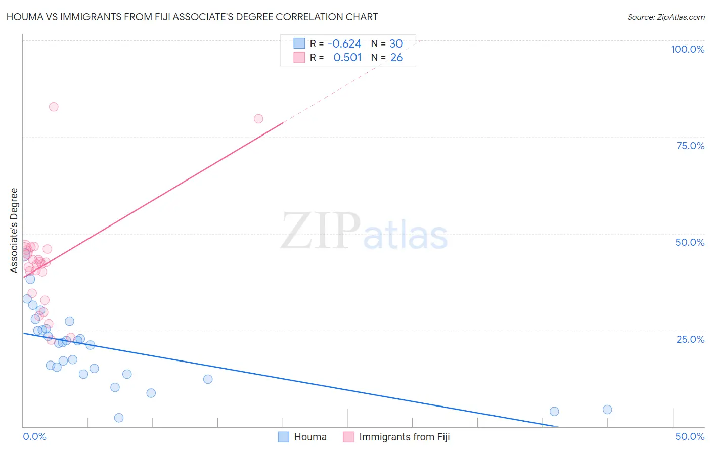 Houma vs Immigrants from Fiji Associate's Degree