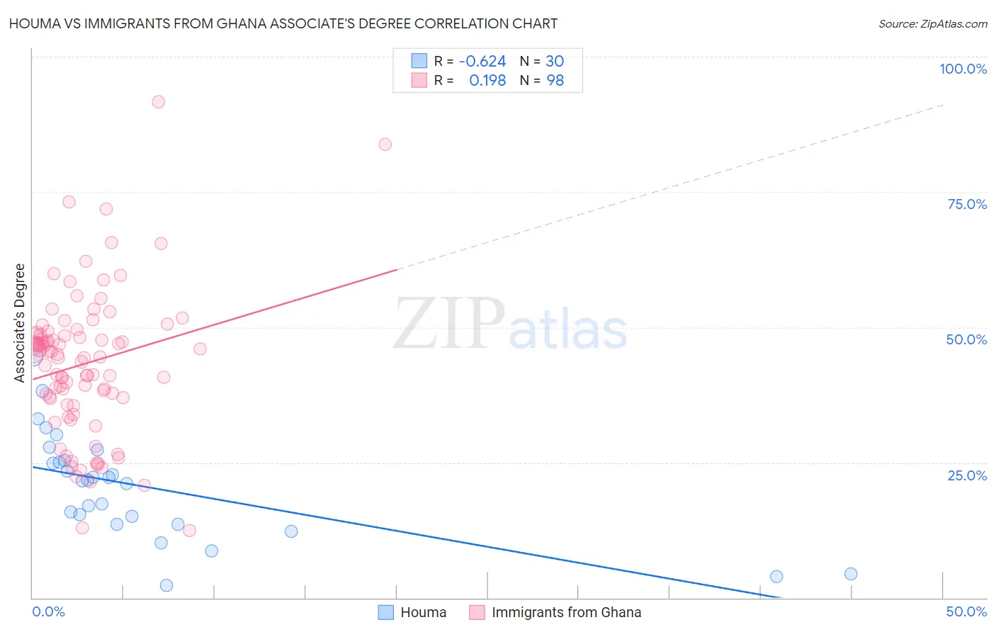 Houma vs Immigrants from Ghana Associate's Degree