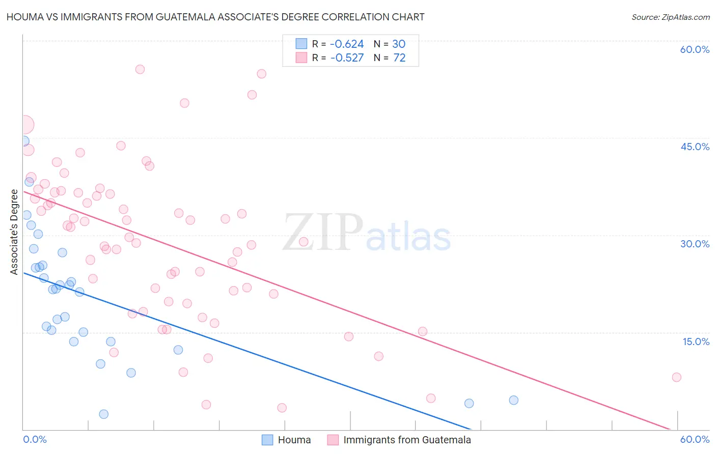 Houma vs Immigrants from Guatemala Associate's Degree