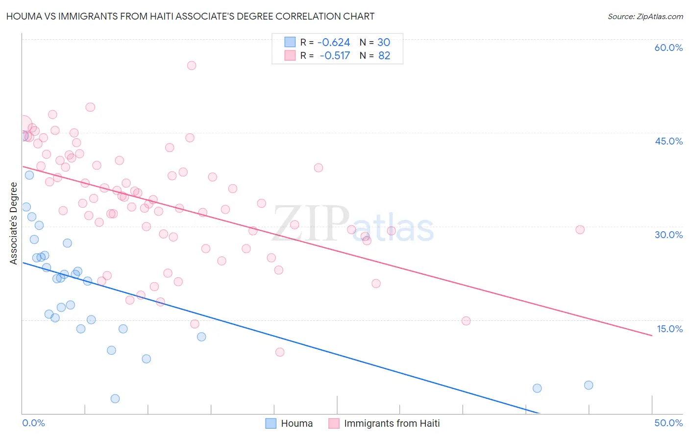 Houma vs Immigrants from Haiti Associate's Degree