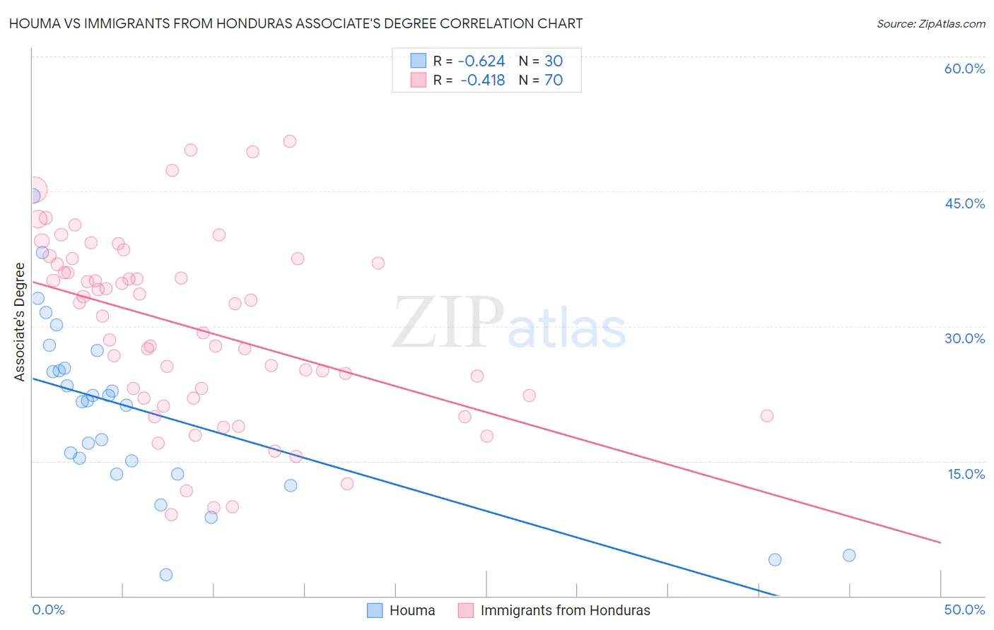 Houma vs Immigrants from Honduras Associate's Degree
