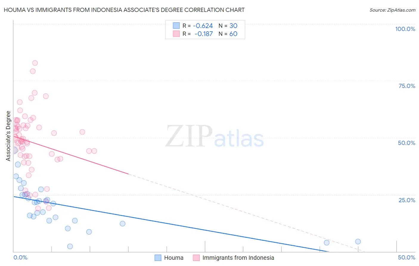 Houma vs Immigrants from Indonesia Associate's Degree