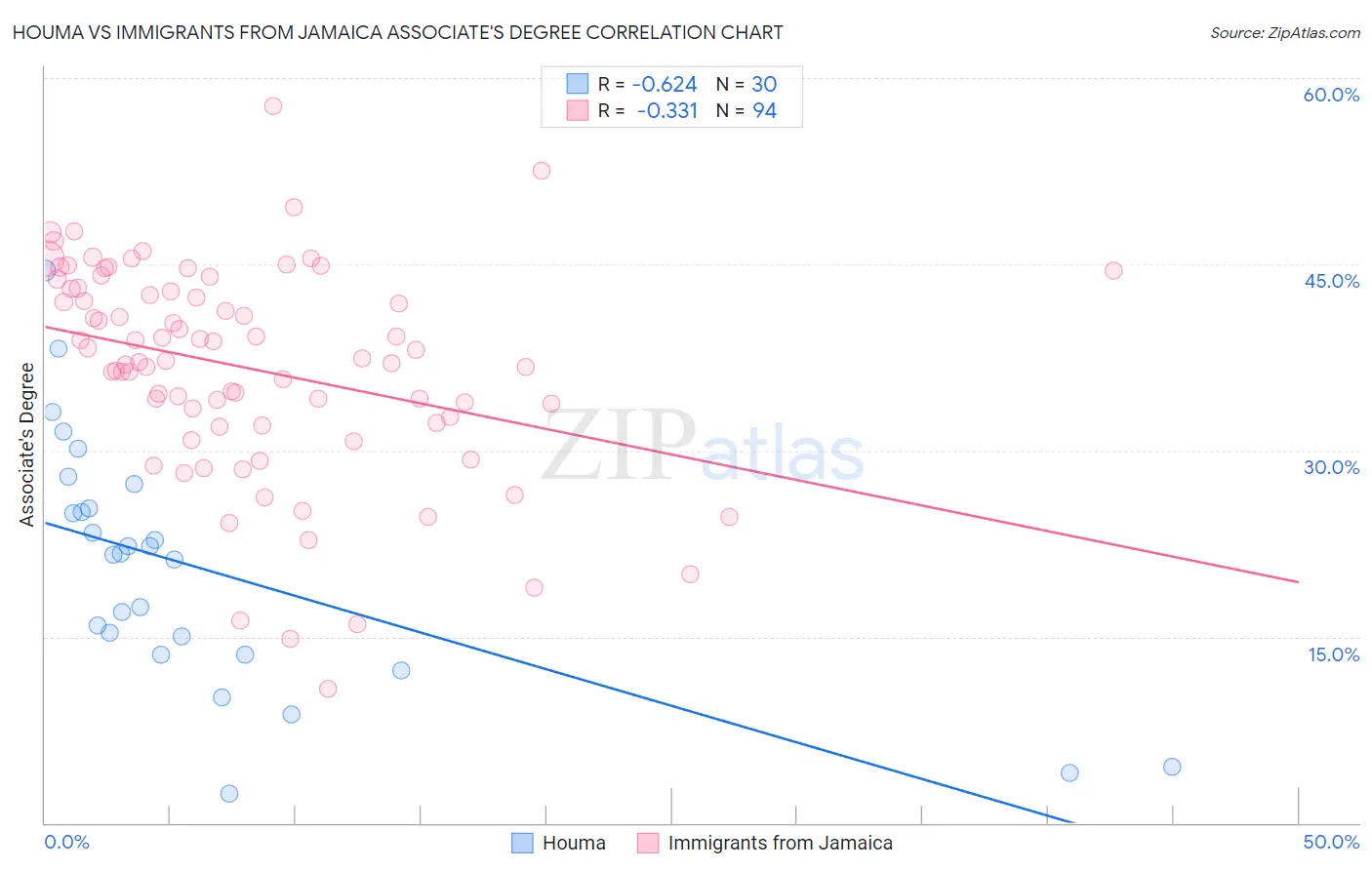 Houma vs Immigrants from Jamaica Associate's Degree