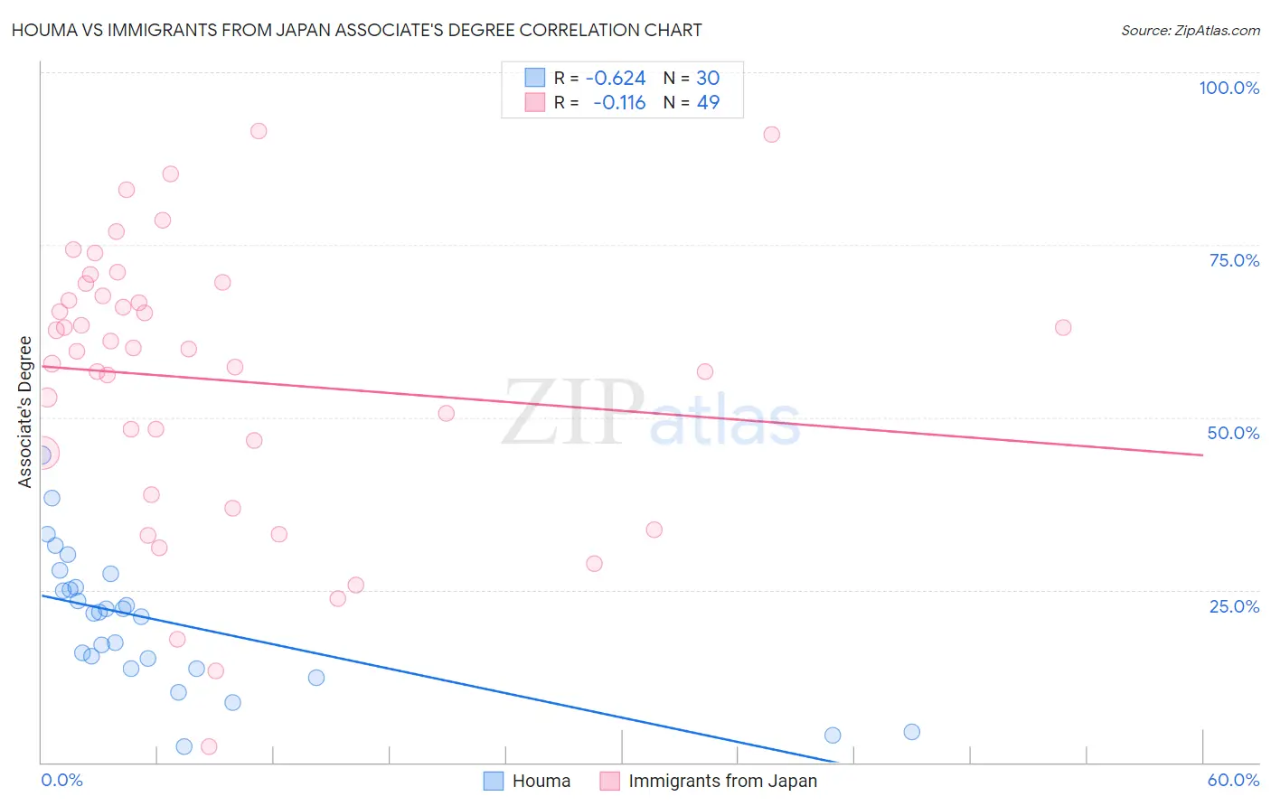Houma vs Immigrants from Japan Associate's Degree