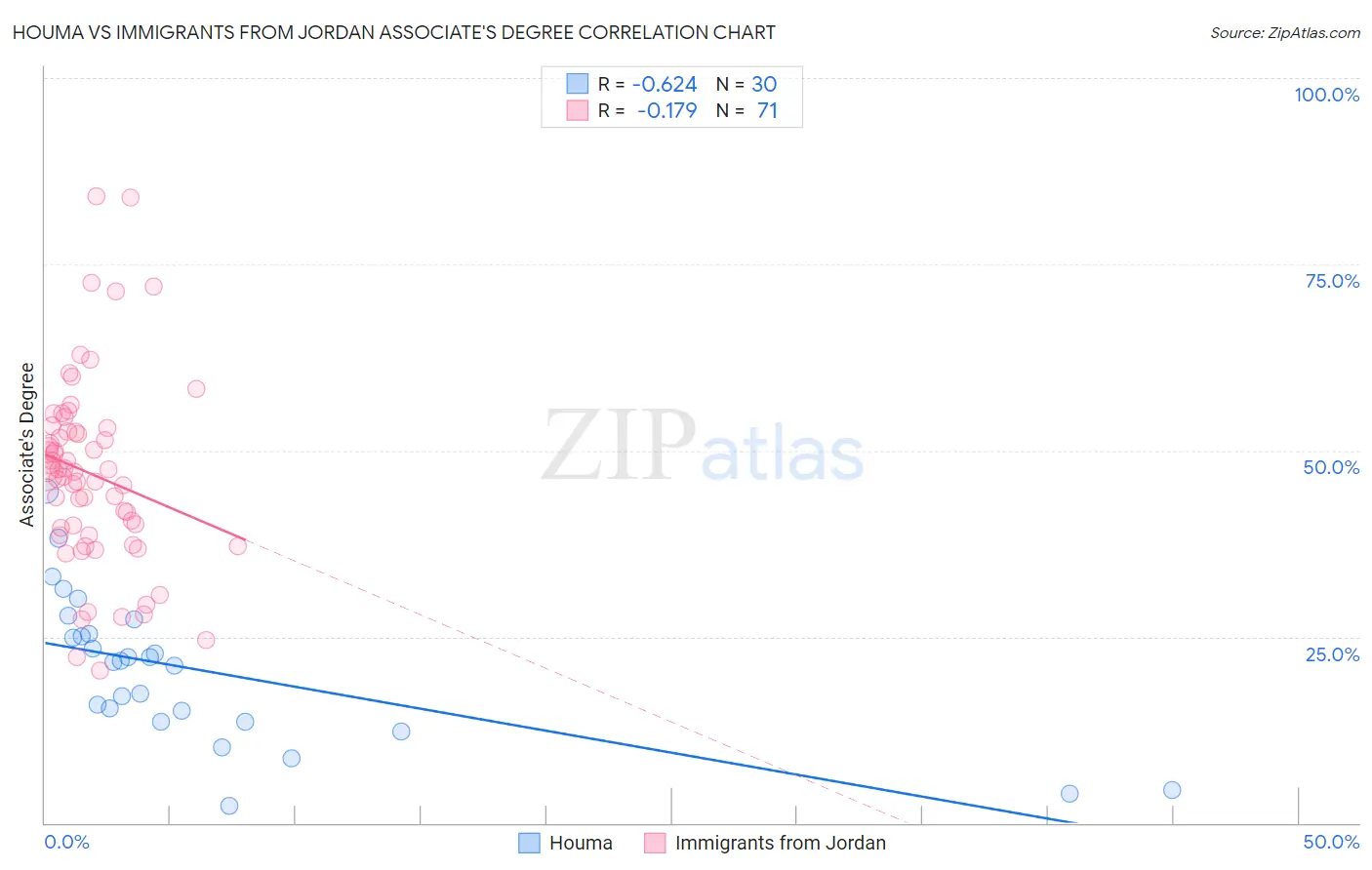 Houma vs Immigrants from Jordan Associate's Degree