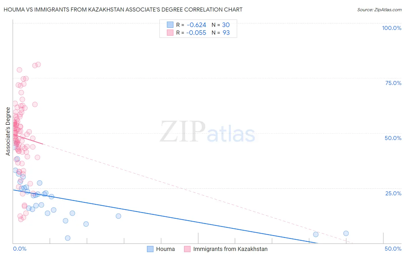 Houma vs Immigrants from Kazakhstan Associate's Degree