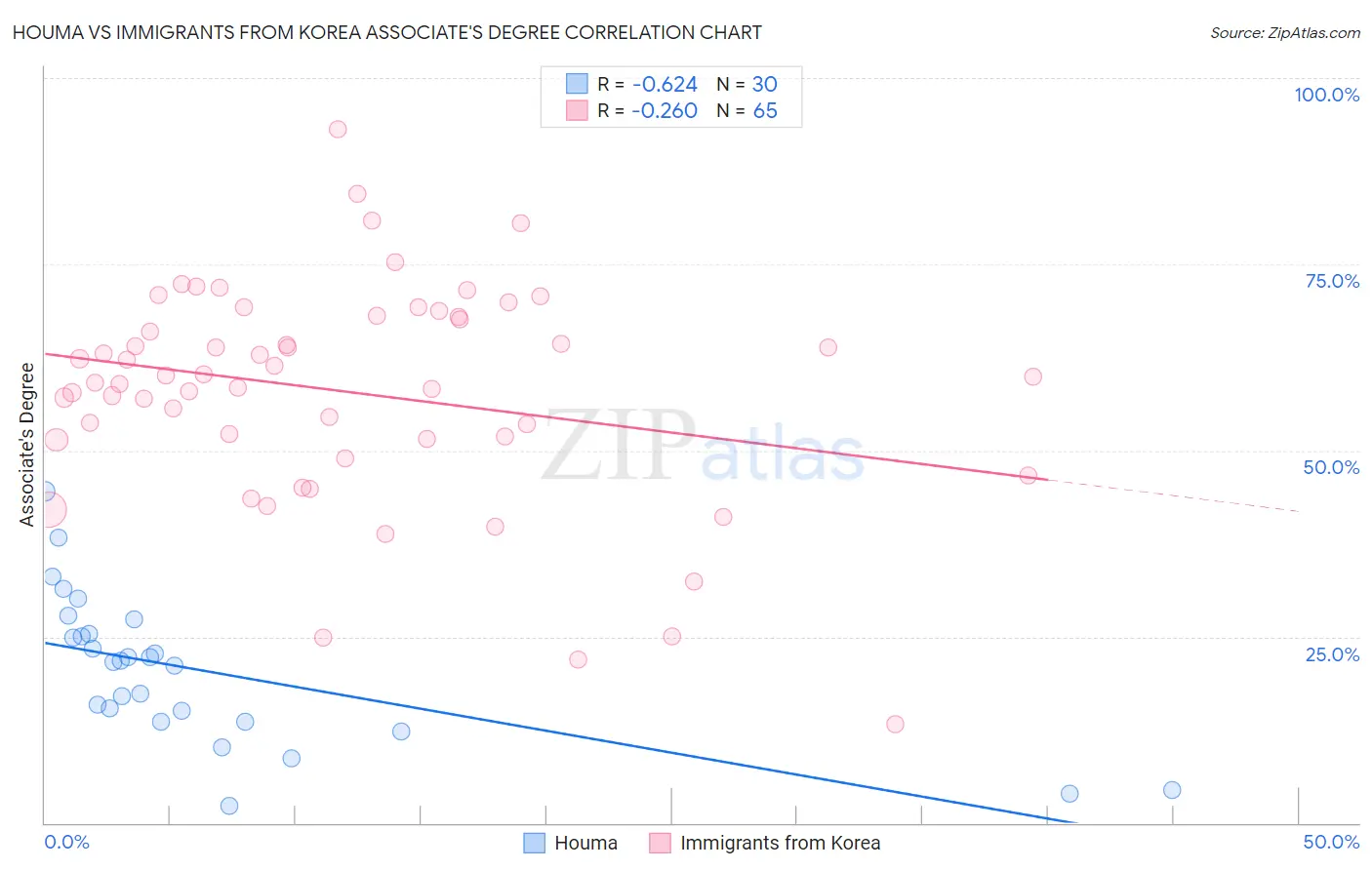 Houma vs Immigrants from Korea Associate's Degree