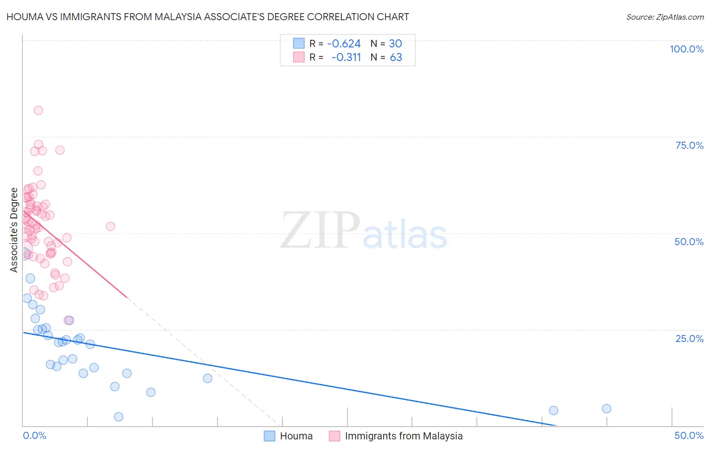 Houma vs Immigrants from Malaysia Associate's Degree