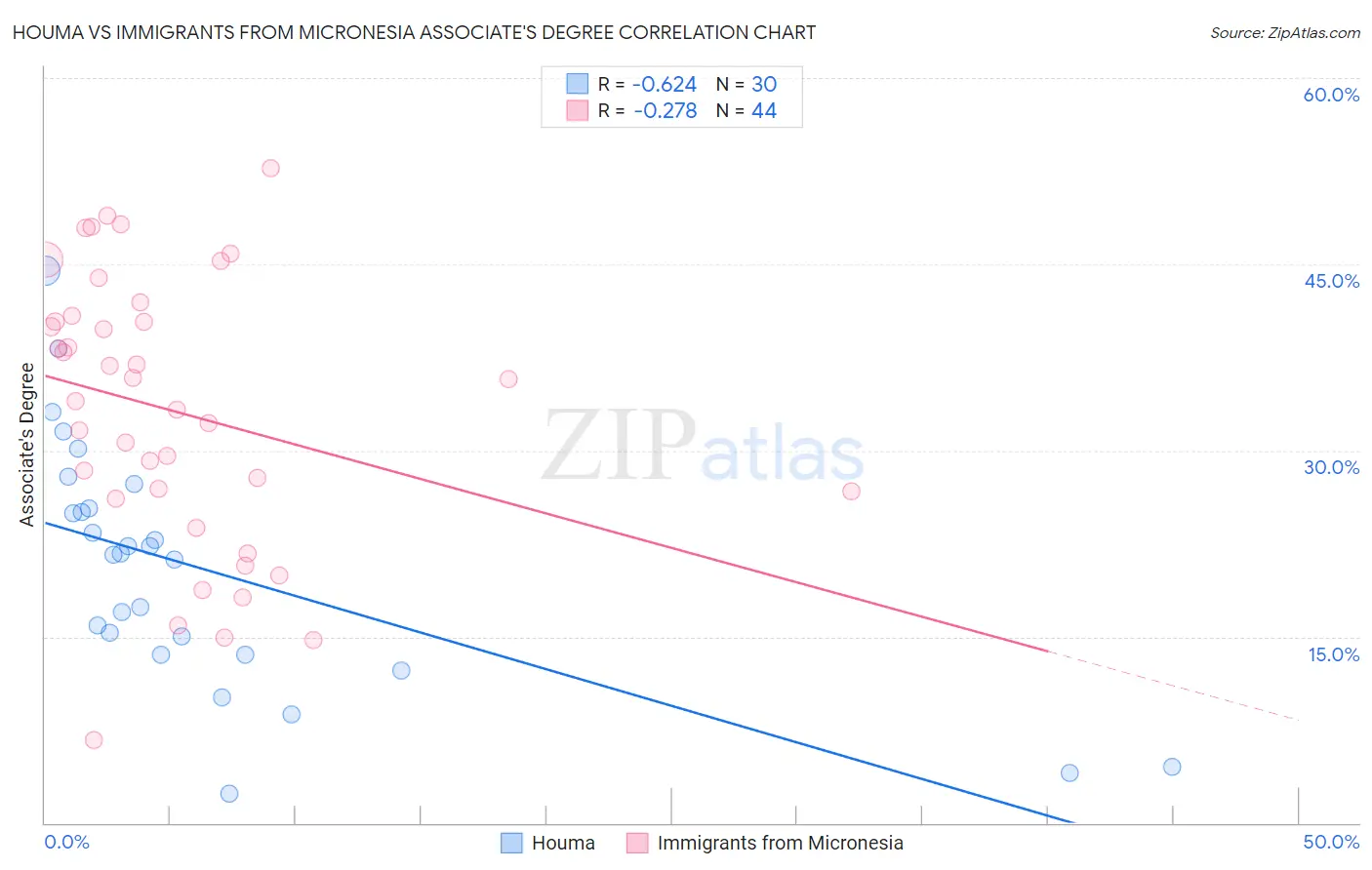 Houma vs Immigrants from Micronesia Associate's Degree