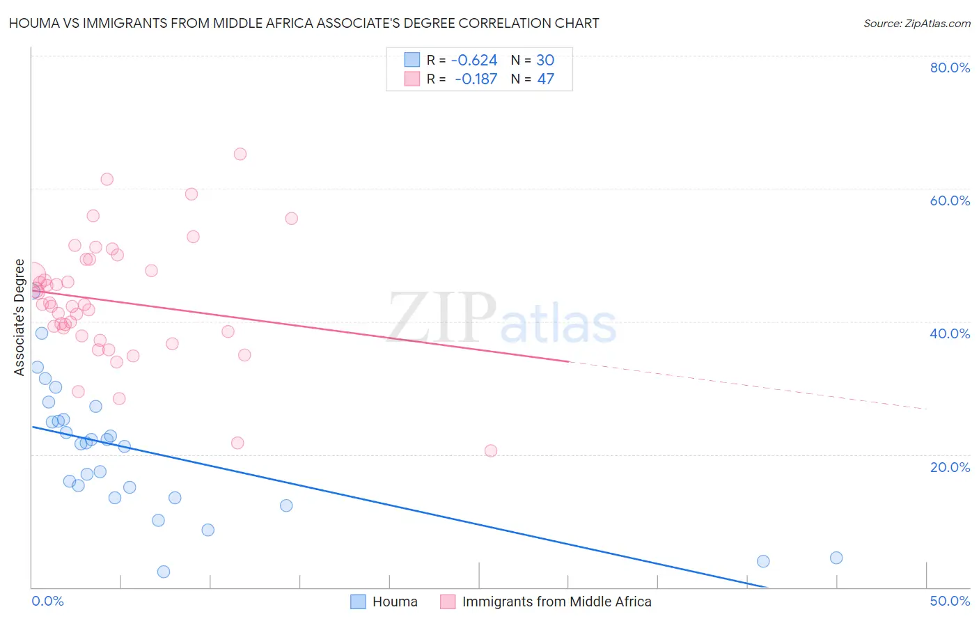 Houma vs Immigrants from Middle Africa Associate's Degree