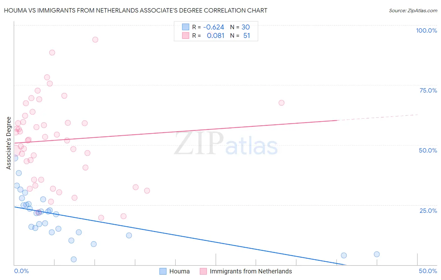 Houma vs Immigrants from Netherlands Associate's Degree