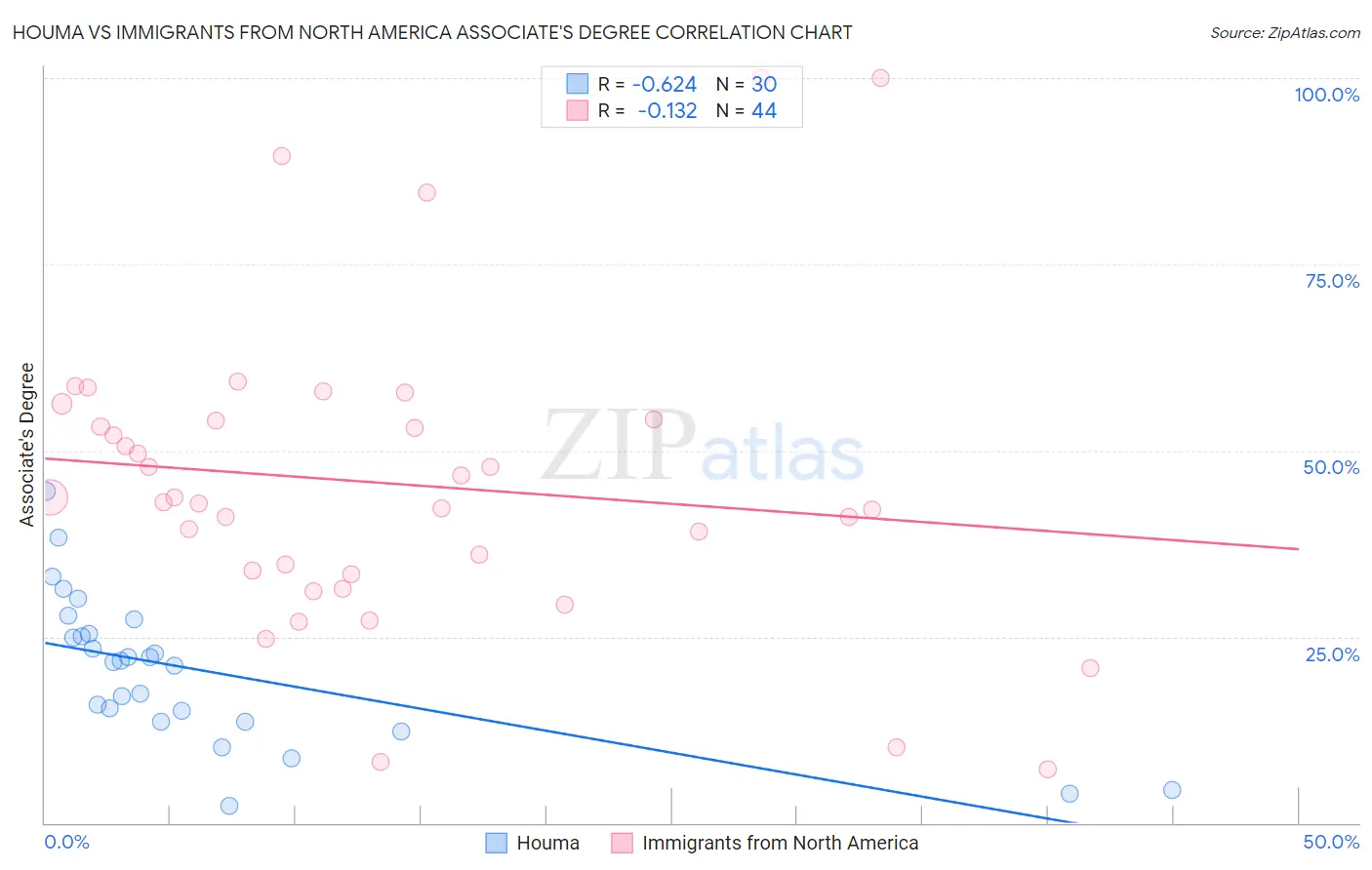 Houma vs Immigrants from North America Associate's Degree
