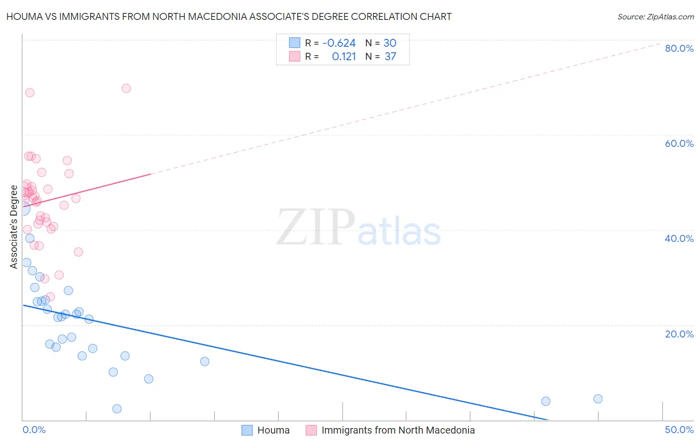 Houma vs Immigrants from North Macedonia Associate's Degree