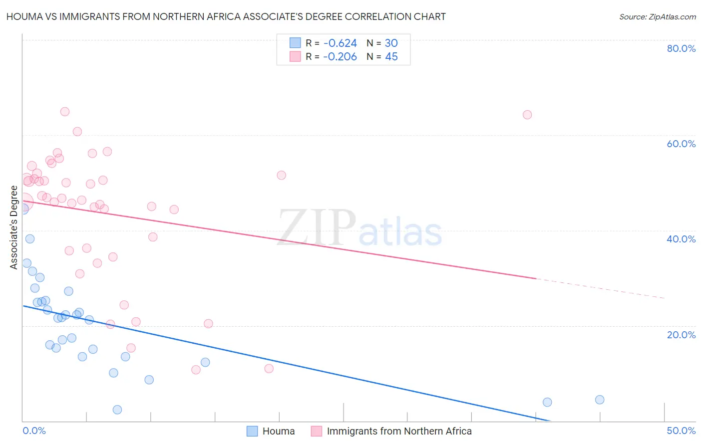 Houma vs Immigrants from Northern Africa Associate's Degree