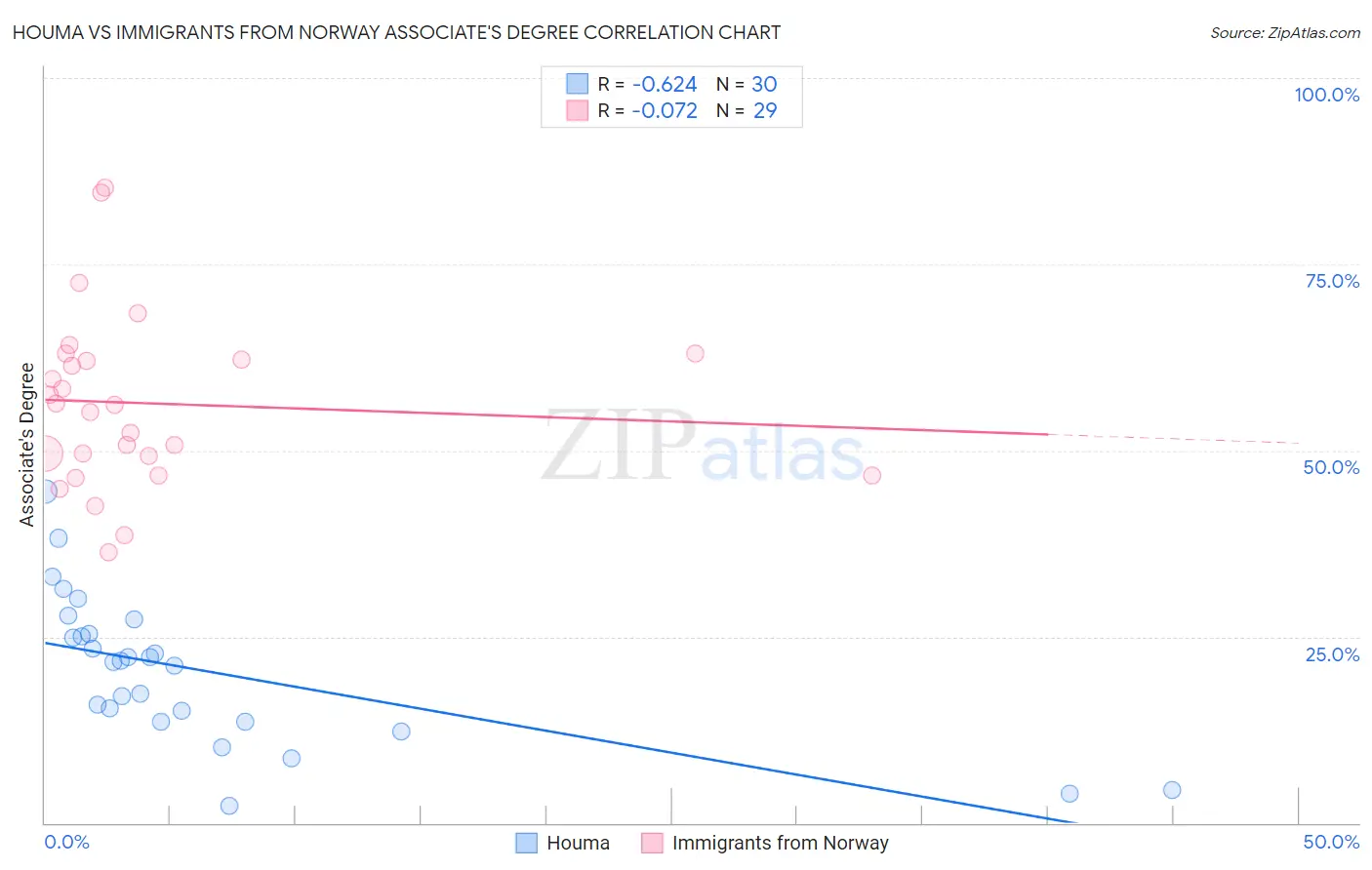 Houma vs Immigrants from Norway Associate's Degree