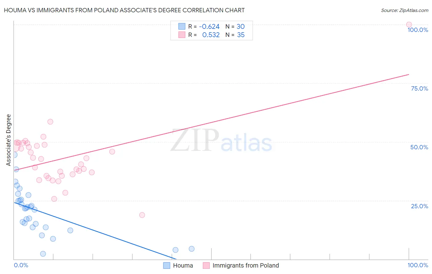 Houma vs Immigrants from Poland Associate's Degree