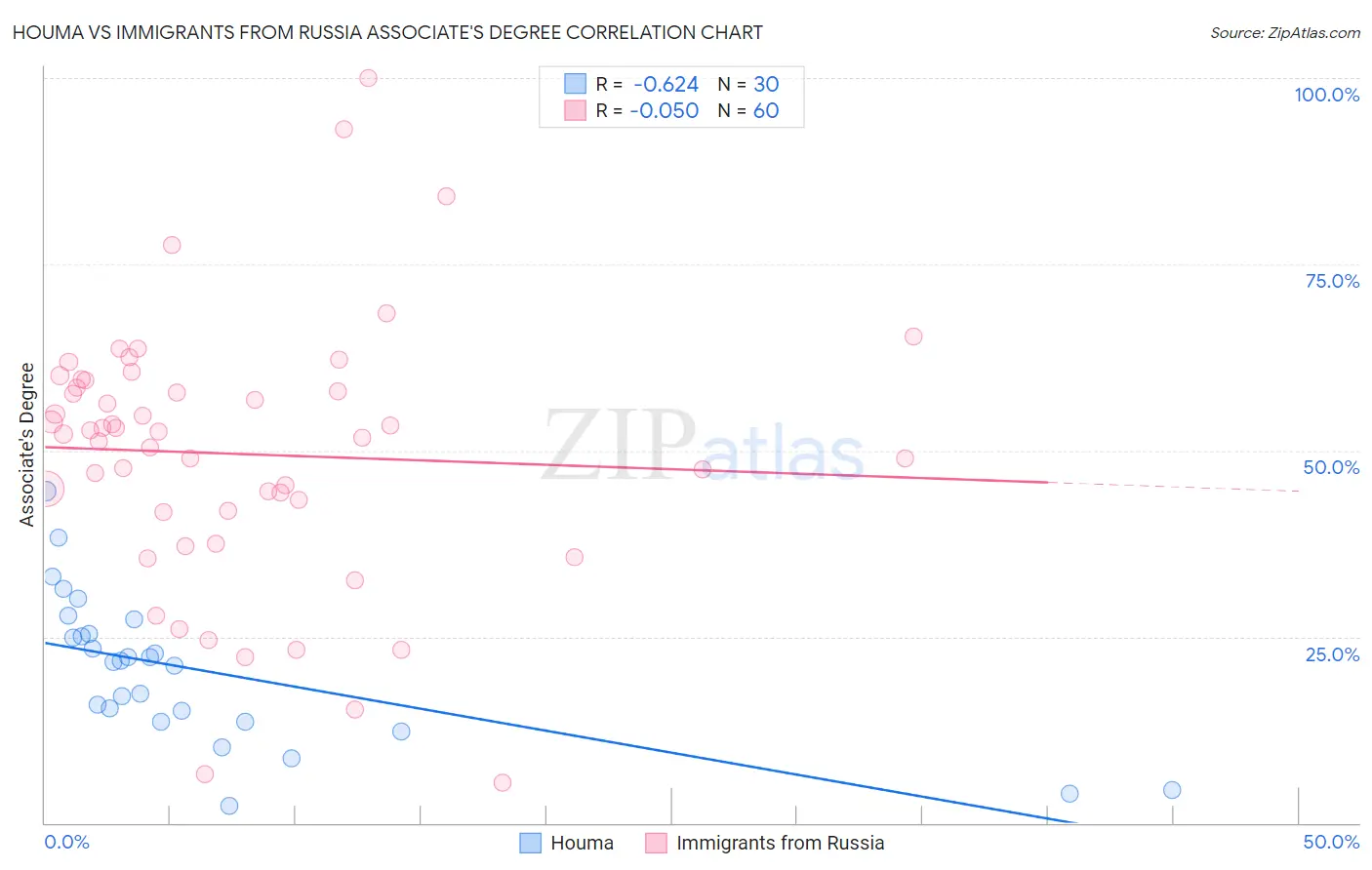 Houma vs Immigrants from Russia Associate's Degree