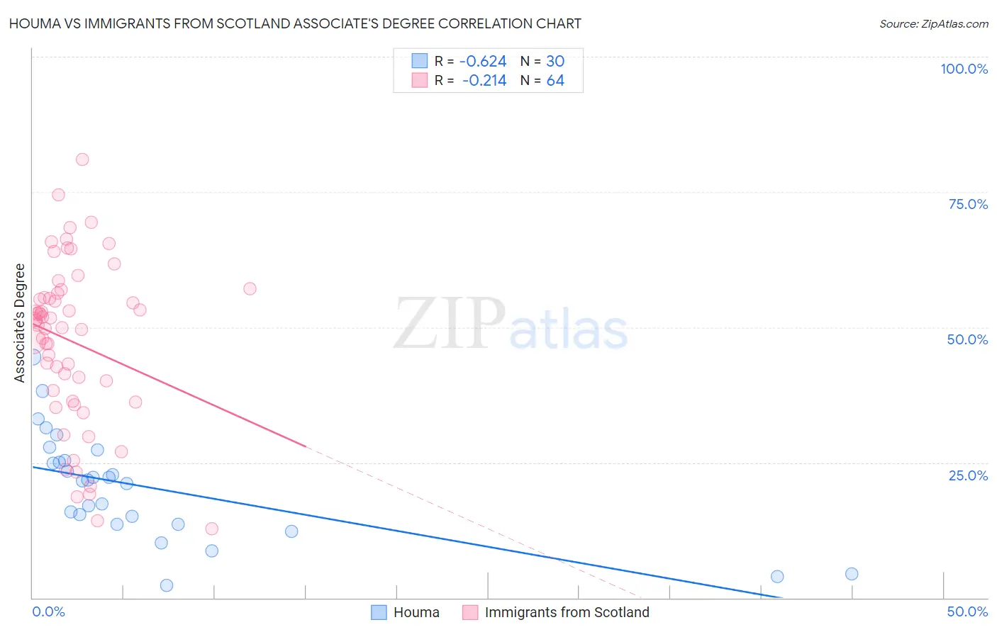 Houma vs Immigrants from Scotland Associate's Degree