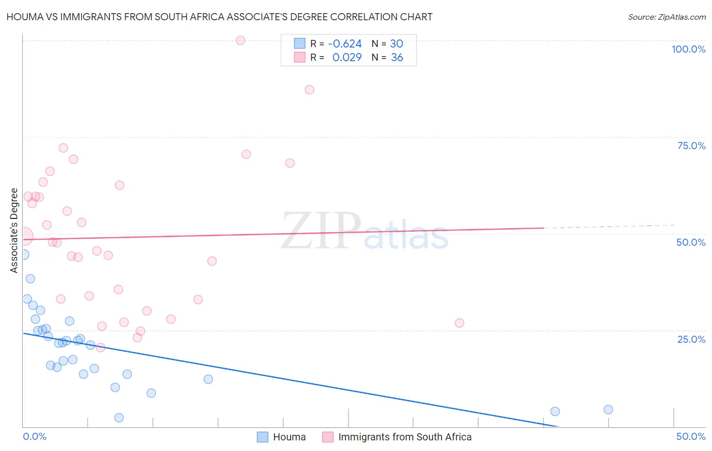 Houma vs Immigrants from South Africa Associate's Degree