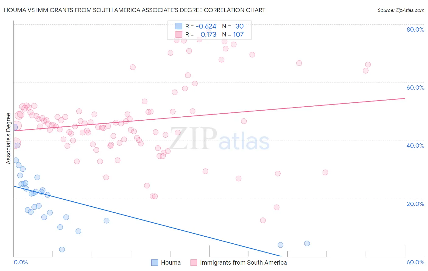 Houma vs Immigrants from South America Associate's Degree