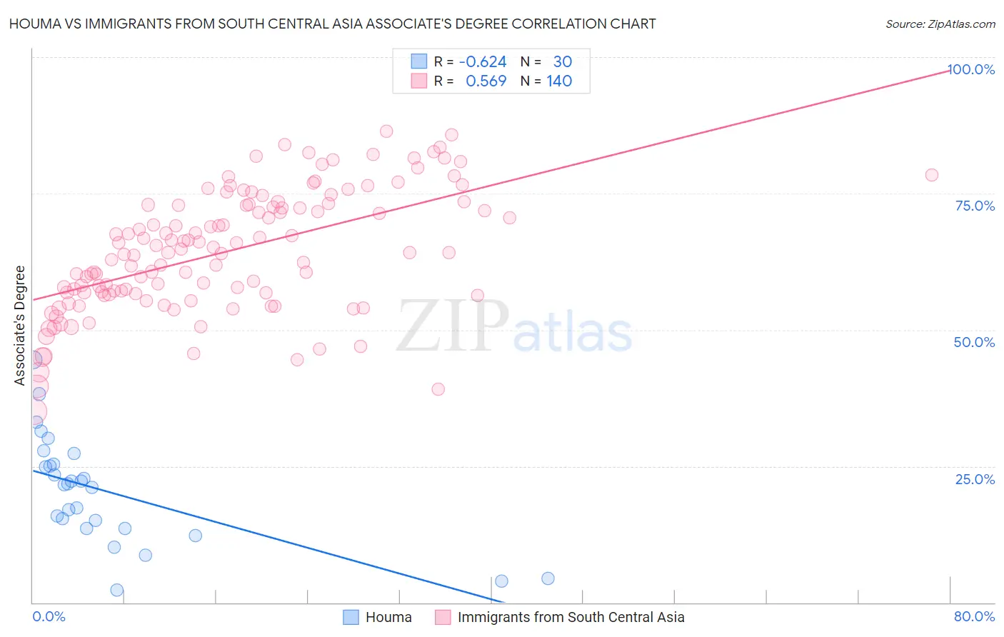 Houma vs Immigrants from South Central Asia Associate's Degree