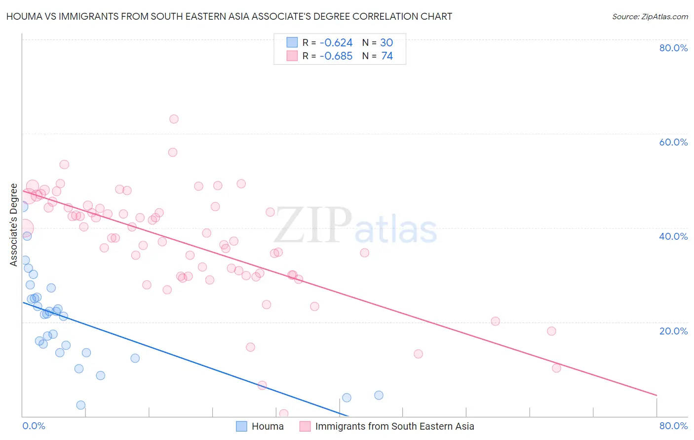 Houma vs Immigrants from South Eastern Asia Associate's Degree