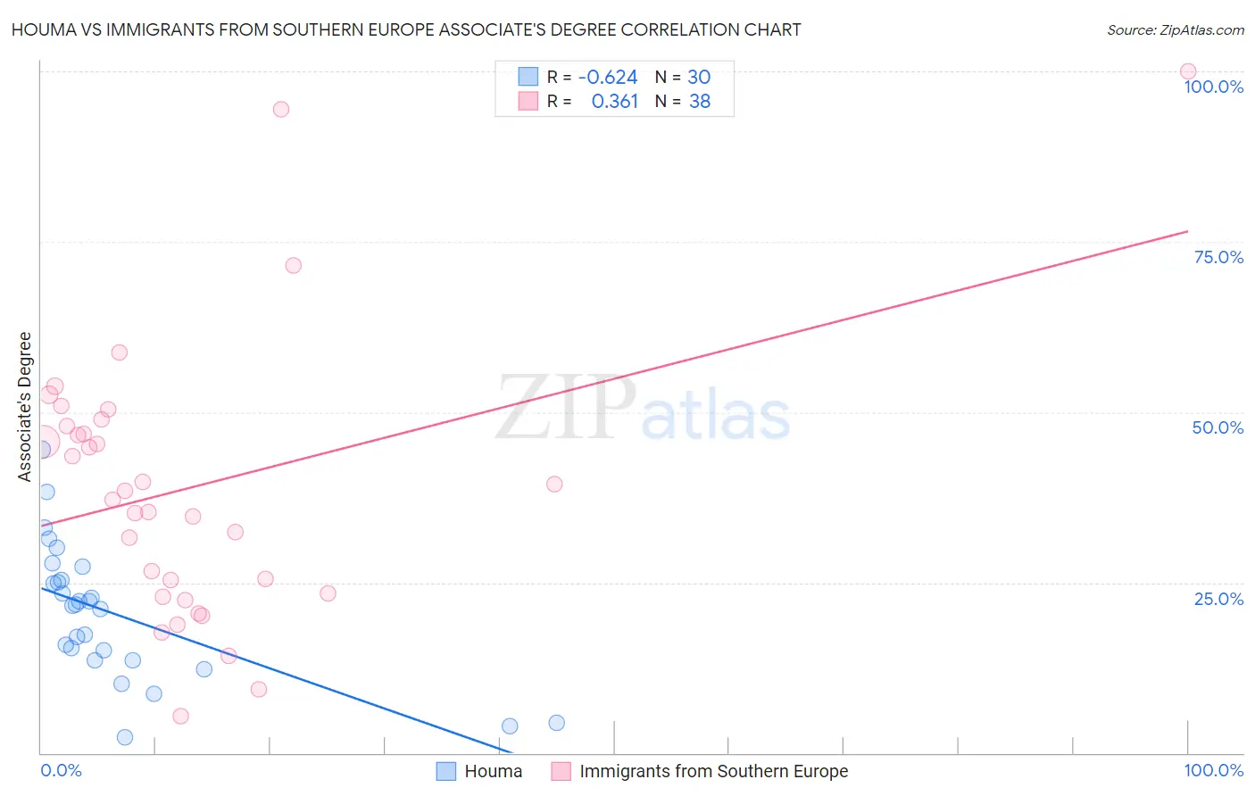 Houma vs Immigrants from Southern Europe Associate's Degree