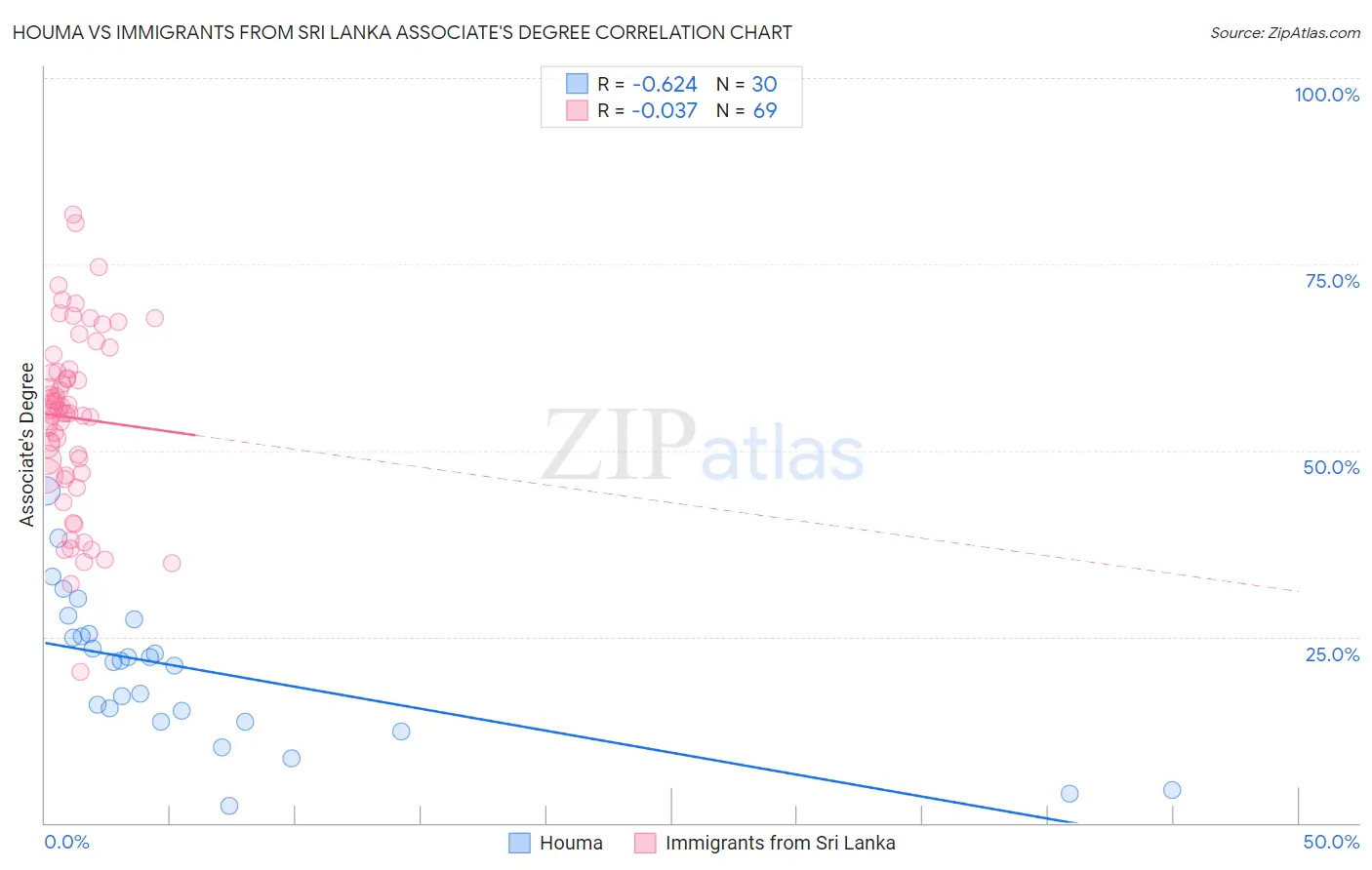 Houma vs Immigrants from Sri Lanka Associate's Degree