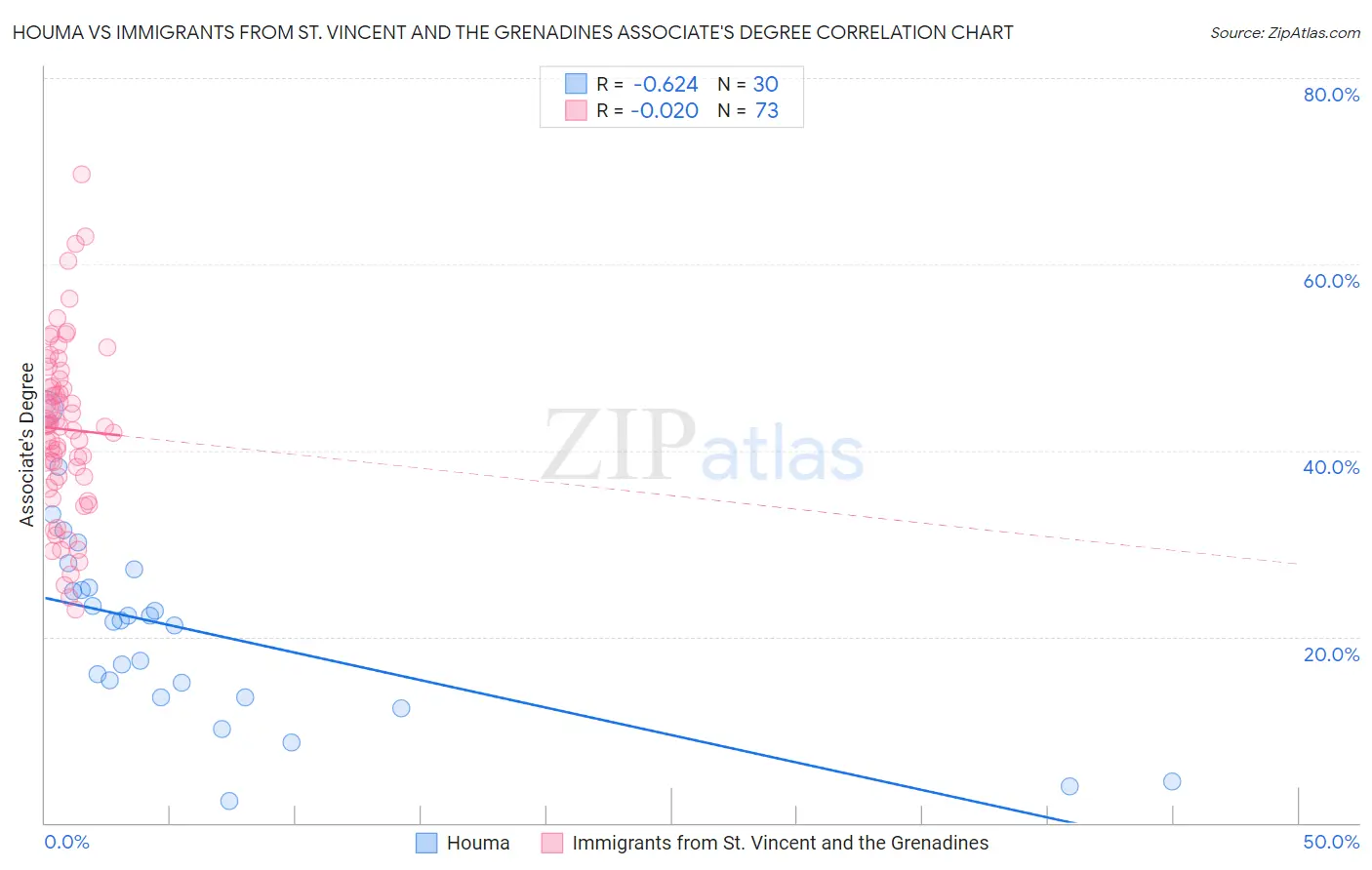 Houma vs Immigrants from St. Vincent and the Grenadines Associate's Degree