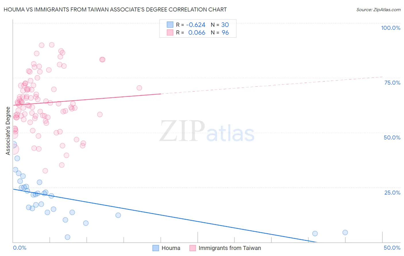 Houma vs Immigrants from Taiwan Associate's Degree