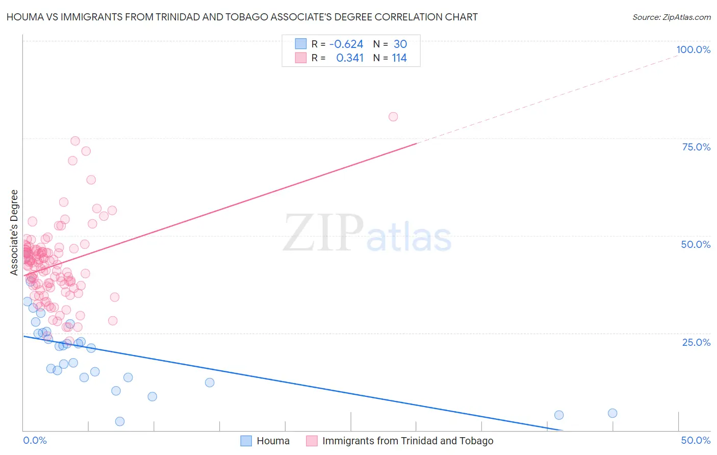 Houma vs Immigrants from Trinidad and Tobago Associate's Degree