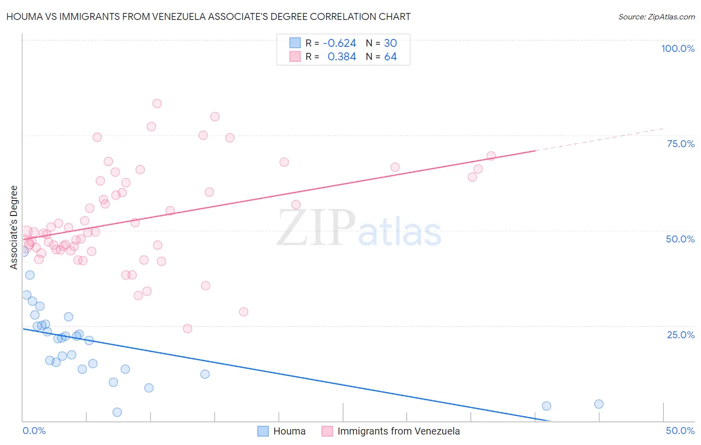 Houma vs Immigrants from Venezuela Associate's Degree