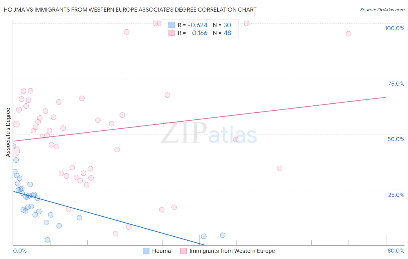 Houma vs Immigrants from Western Europe Associate's Degree