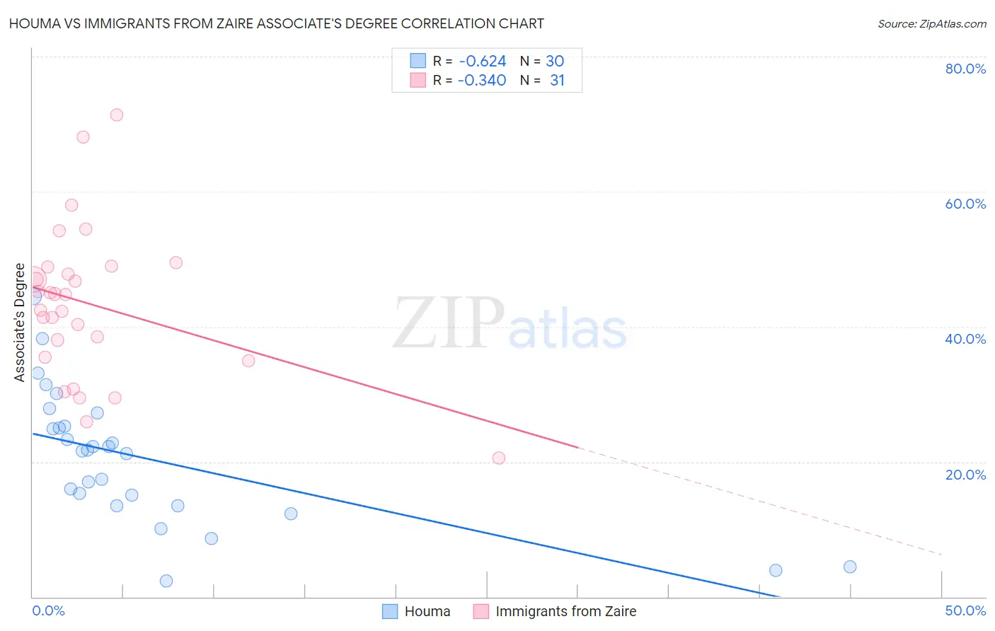 Houma vs Immigrants from Zaire Associate's Degree