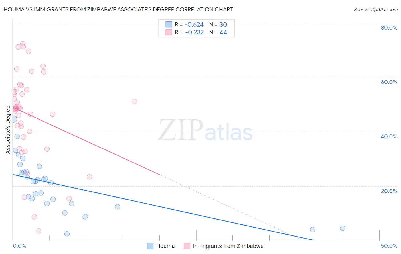 Houma vs Immigrants from Zimbabwe Associate's Degree