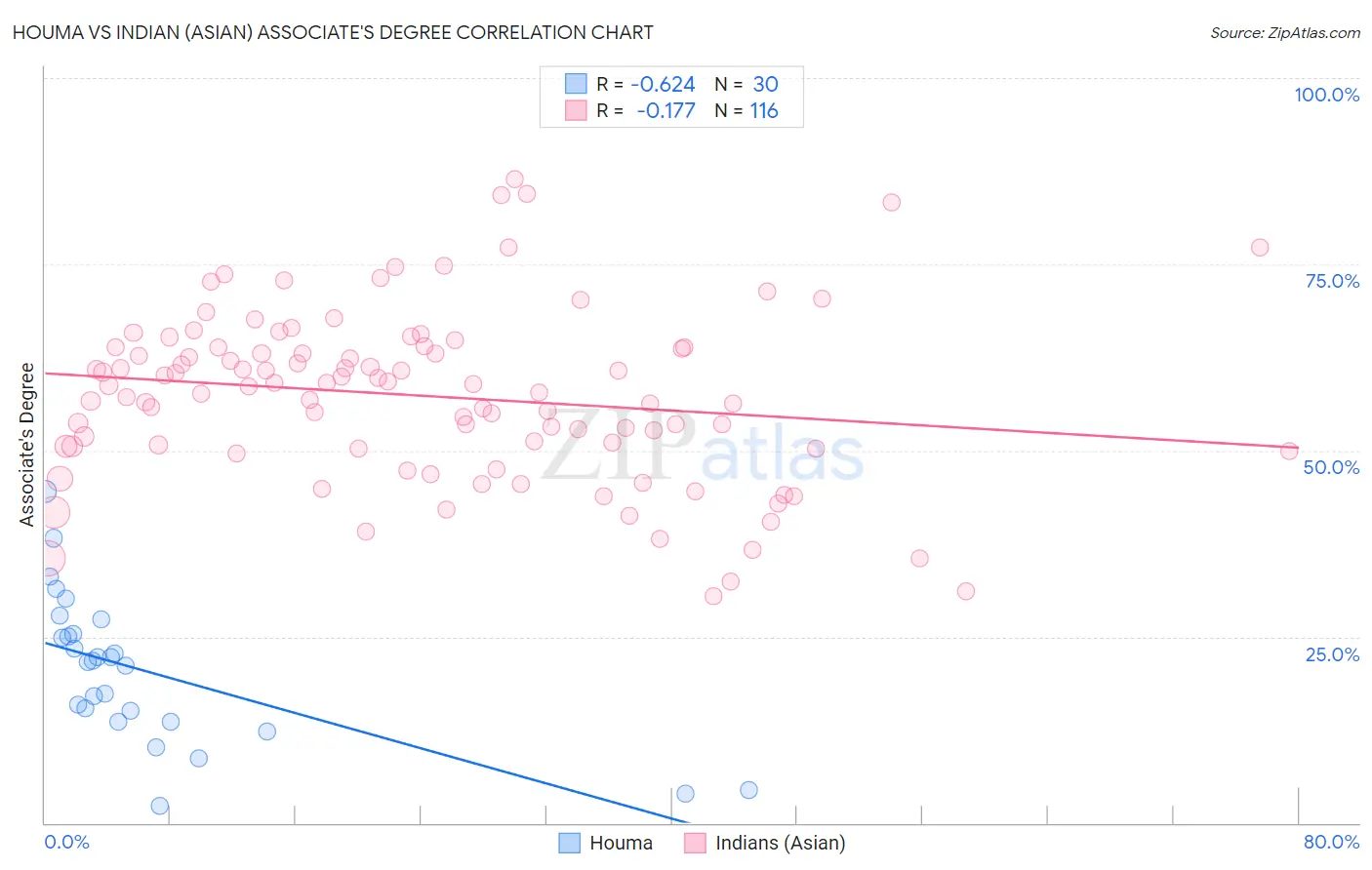 Houma vs Indian (Asian) Associate's Degree